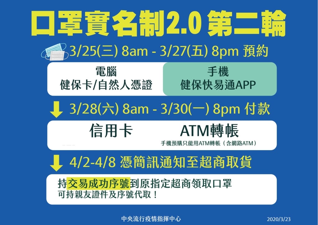 口罩2.0第二波　3/25開放預購！一周及可超商取貨