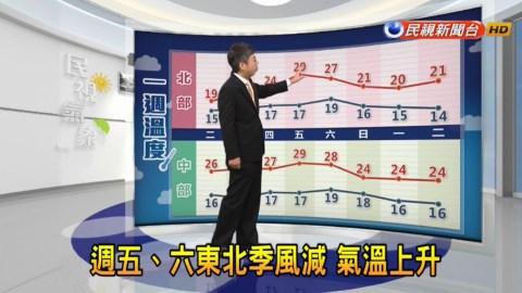 中南部白天晴朗回溫!北台灣晚起降雨增多