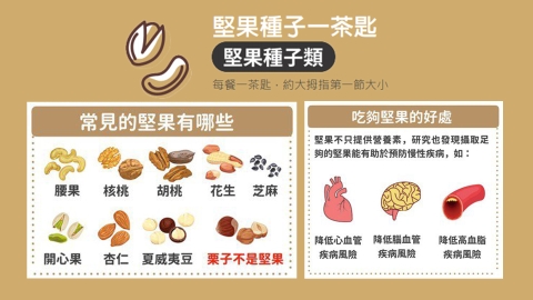 堅果降血脂!每天一湯匙保護心血管 減少自由基