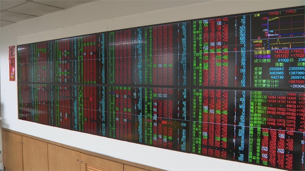 台股強彈！一度漲228點 台幣觸28.121「破23年紀錄」