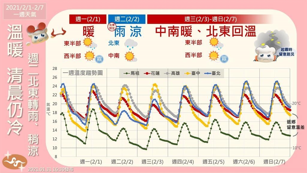 一張圖秒懂整週天氣 東北季風週二增強 桃園以北、東半部短暫雨