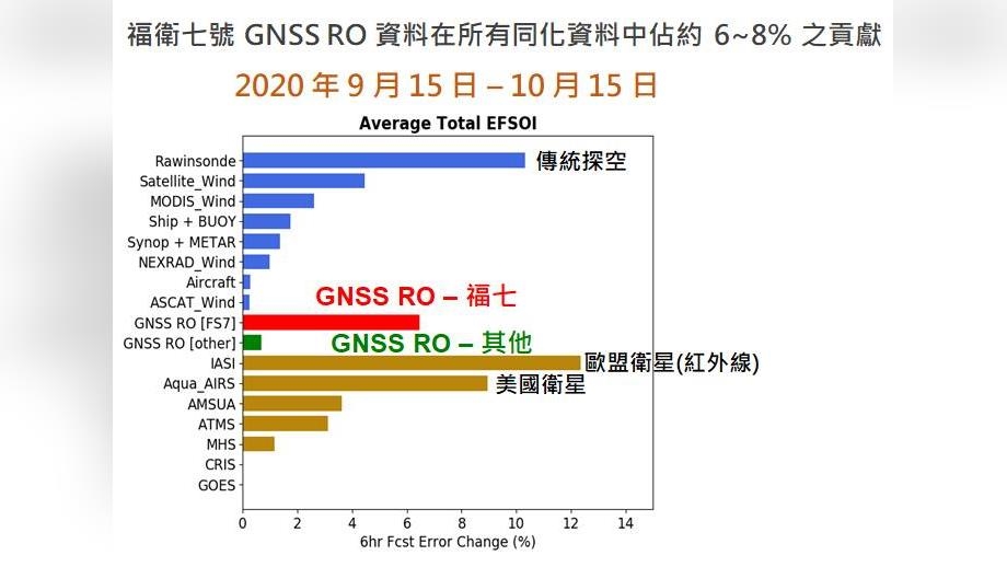 「福衛七號」對天氣預報貢獻多 鄭明典大讚：這是國家太空中心的成就