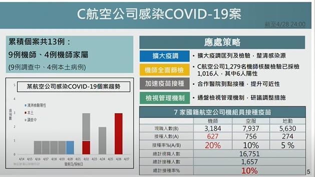 衛福部加快華航人員疫苗施打　目前機師接種率達20%