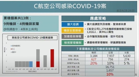 衛福部加快華航人員疫苗施打　目前機師接種率達20%