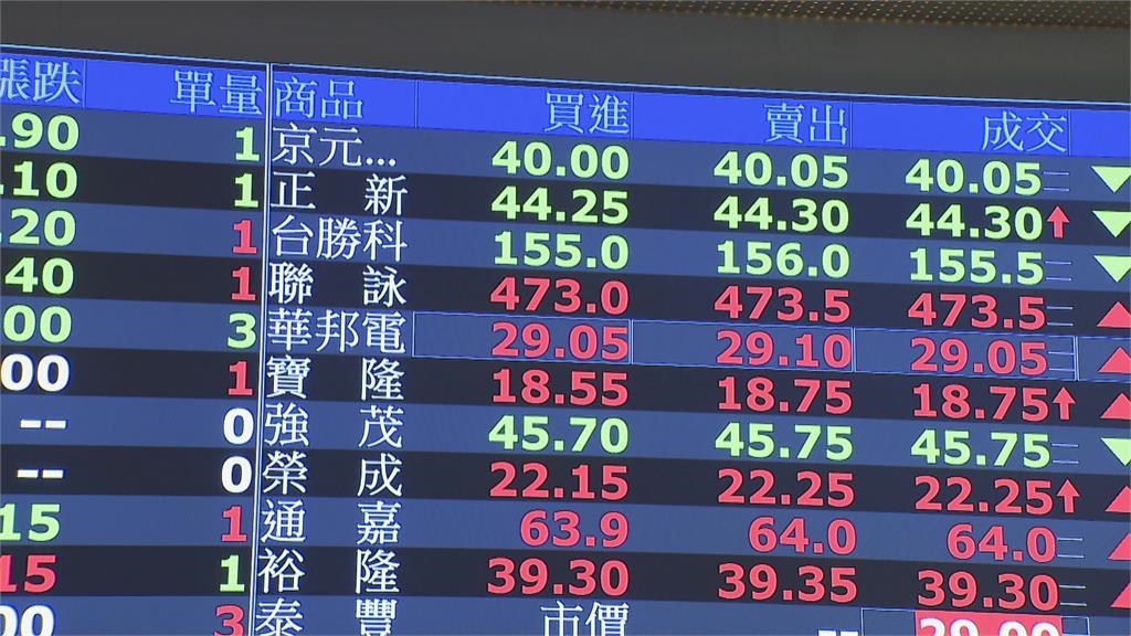 台北股市也要「校正回歸」？　 回測萬六　分析師：關鍵看疫情