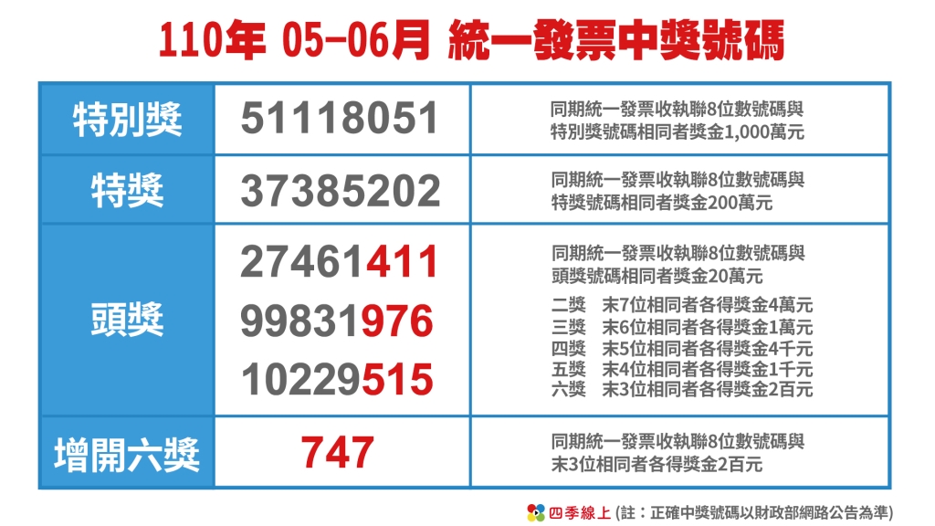 開獎囉！05-06月統一發票中獎號碼出爐