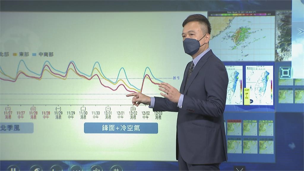 下週兩冷空氣接力報到　低溫下探10度　反聖嬰現象　氣象局預估冬季雨量正常偏少