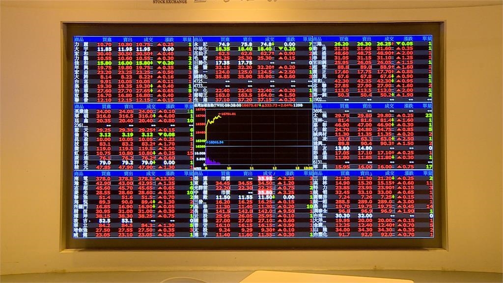 台股早盤創新高再現13千金 面板股價同步走高 台股早盤創新高再現13千金 面板股價同步走高