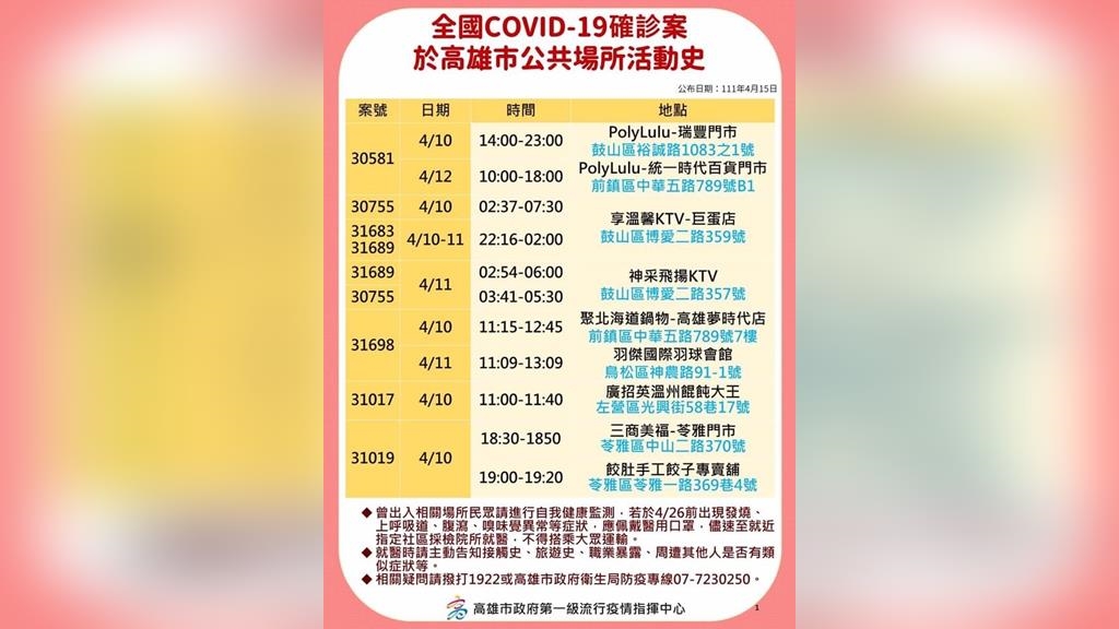 高雄增58例！　KTV、環球影城、火鍋店等足跡曝