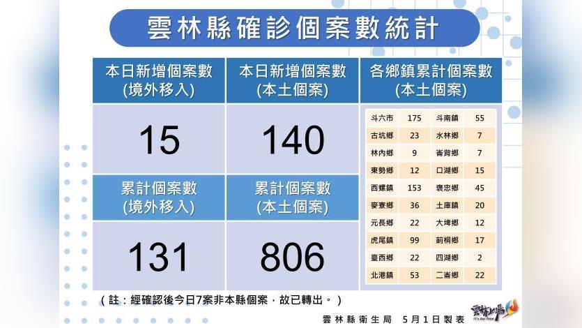 雲林+140！ 最小確診者不到1歲　家戶、職場、校園傳播鏈燒不停