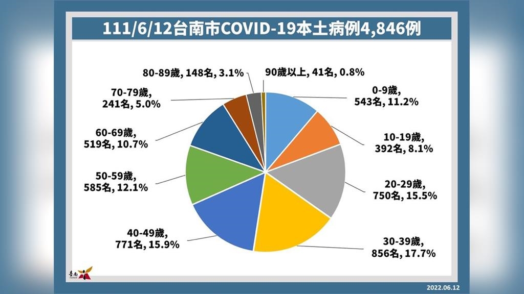 台南+4846！ 這2處提供有條件PCR採檢、快篩陽現場判讀  