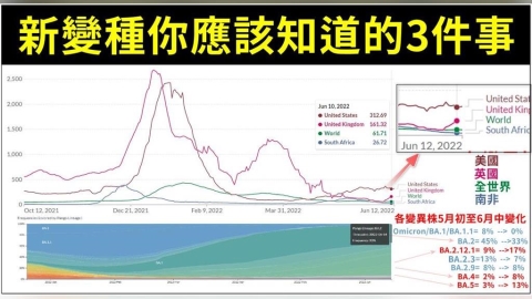 邊境攔截BA.4、BA.5 醫曝新變異株「應知的3件事」