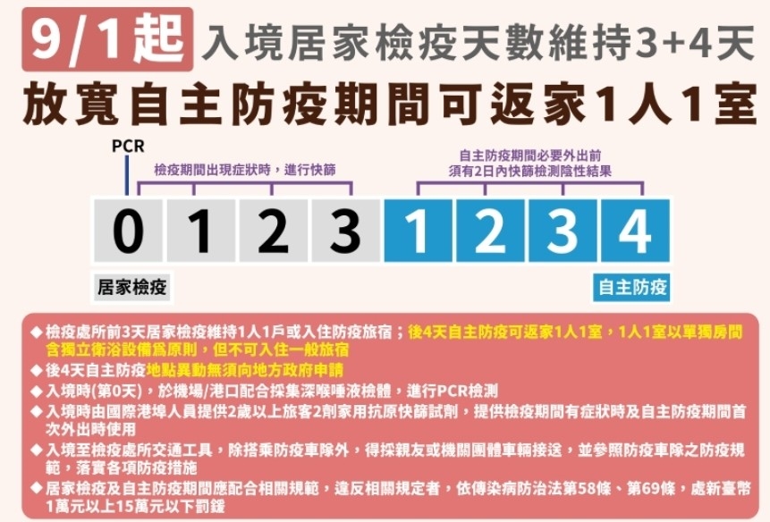 回台灣還是要3+4！自主防疫調整為「1人1室」