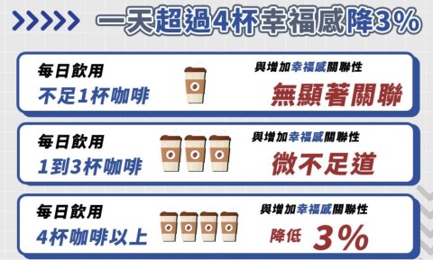 研究:咖啡喝太多與「幸福感下降」有關! 一天超過4杯當心「8大副作用」
