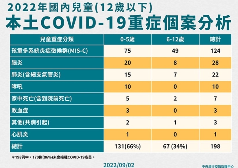 BA.5衝擊！本土確診連4天破3萬例 中重症及死亡分析