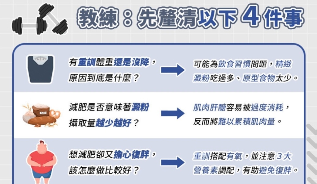 有重訓還是「難瘦」？  飲食錯誤練再多都沒用！  健身教練公布「一週減脂菜單」