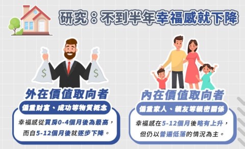 買房後人生從此圓滿? 研究:不到半年「幸福感」就下降! 專家指「3原因」是關鍵
