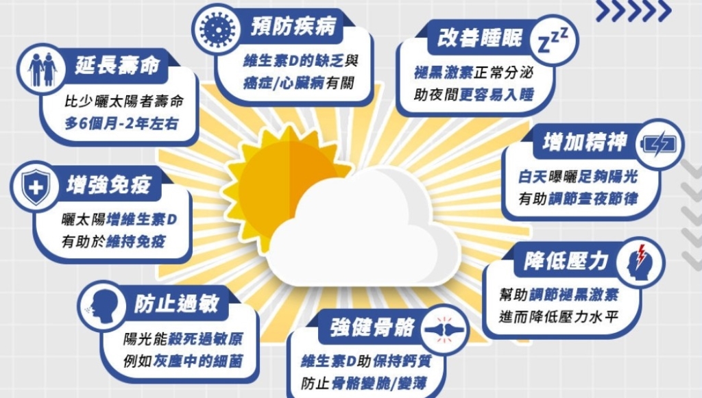 快把握太陽露臉時機！ 研究：曝曬超過10分鐘  就能獲得「8種健康益處」