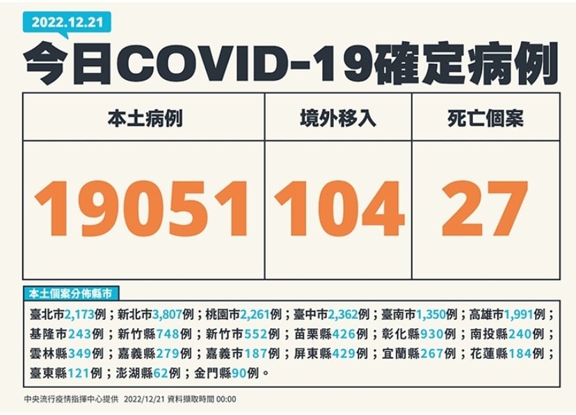 本土+19051！死亡+27 確診數比上周增加約1千5百例