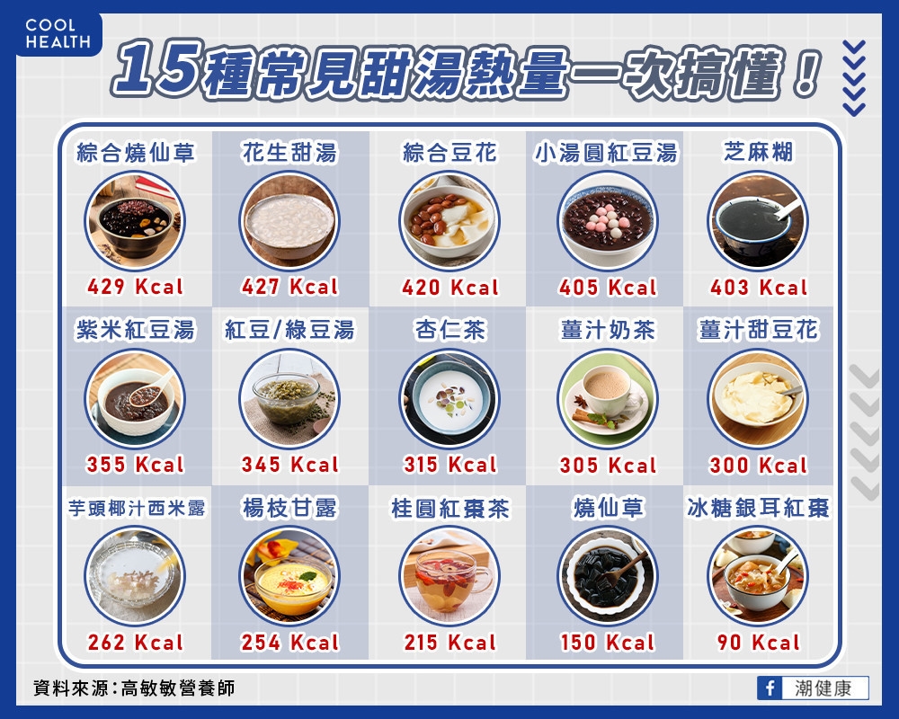 熱甜湯熱量堪比半糖珍奶？  營養師揭曉最肥品項