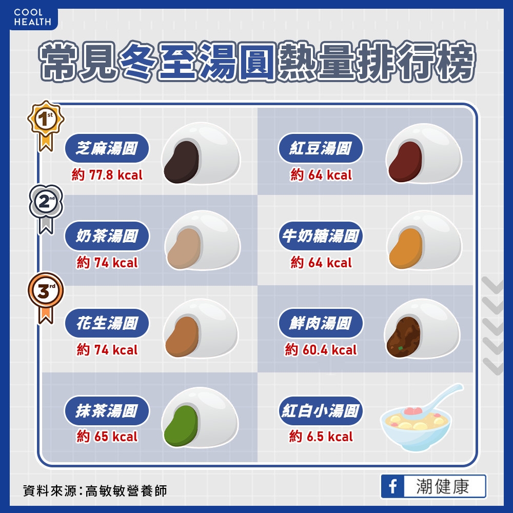 甜湯加湯圓堪稱「爆卡組合」！  營養師揭「這種口味」最肥