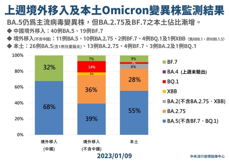 中國旅客PCR最新結果曝！　國內疫情已在高原期？王必勝：這週是關鍵