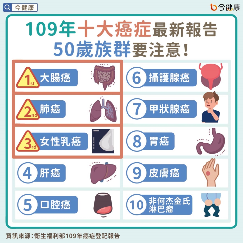十大癌症最新報告：50歲族群要注意！政府補助五癌篩檢做就對了！