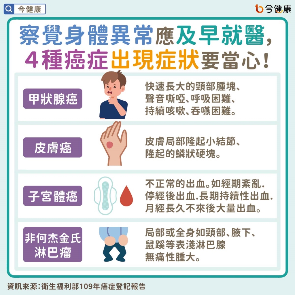 十大癌症最新報告：50歲族群要注意！政府補助五癌篩檢做就對了！