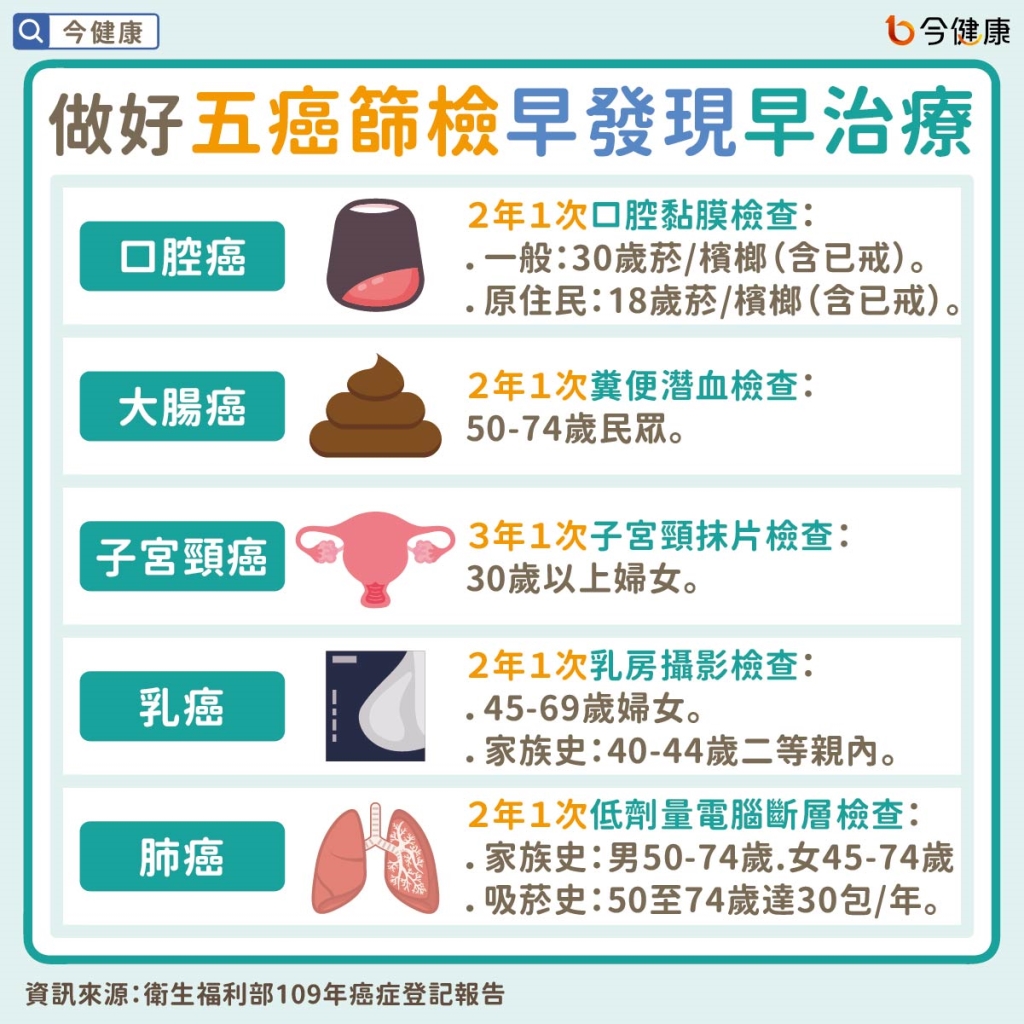 十大癌症最新報告：50歲族群要注意！政府補助五癌篩檢做就對了！