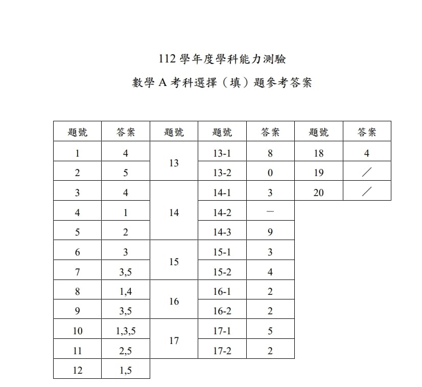 快新聞/快來對答案! 學測大考中心公布「數A、自然科」解答