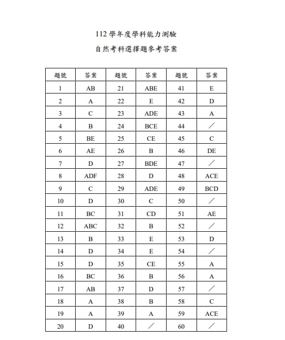 快新聞/快來對答案! 學測大考中心公布「數A、自然科」解答