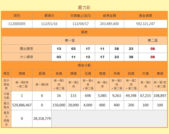 財神爺降落!威力彩頭獎5.1億元一注獨得 開在「這縣市」