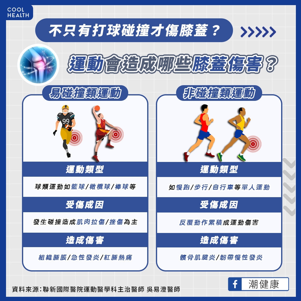 不只打球碰撞傷膝蓋? 醫揭膝蓋反覆受傷原因