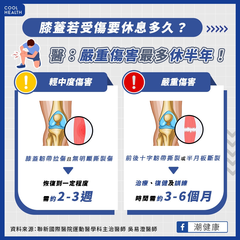 膝蓋受傷要休息多久? 受傷後還能重訓嗎?