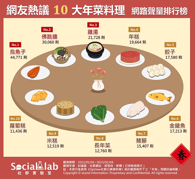 網友熱議10大年菜排行! 第1名料理有上你家餐桌嗎?
