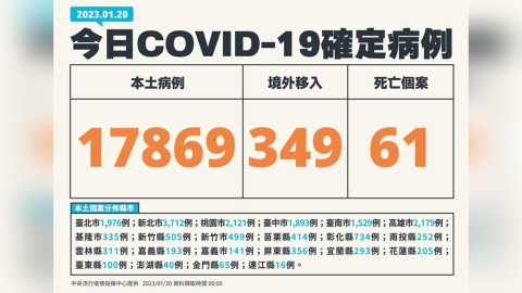 小年夜疫情降16.4%! 本土增17869例、境外添349例