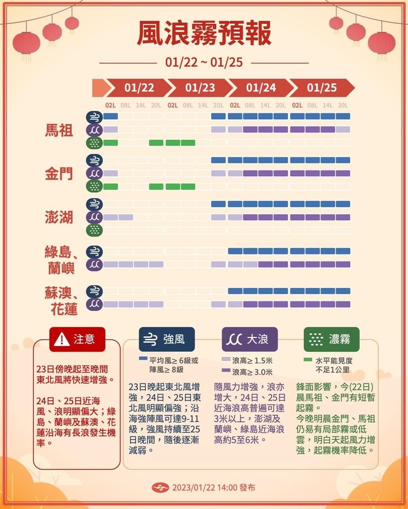 1圖看新春一週天氣！初二寒流到「這兩天最冷」　北部下探6度