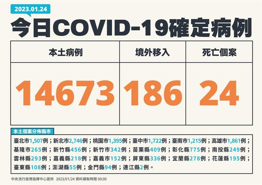 初三疫情降25.4%！本土再增14673例、24死　境外添186例