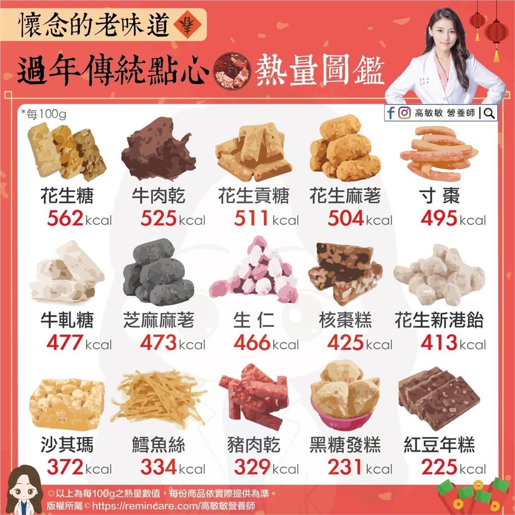 小心過年吃太爽!15款傳統點心「熱量排行榜」揭曉 第1名竟是它