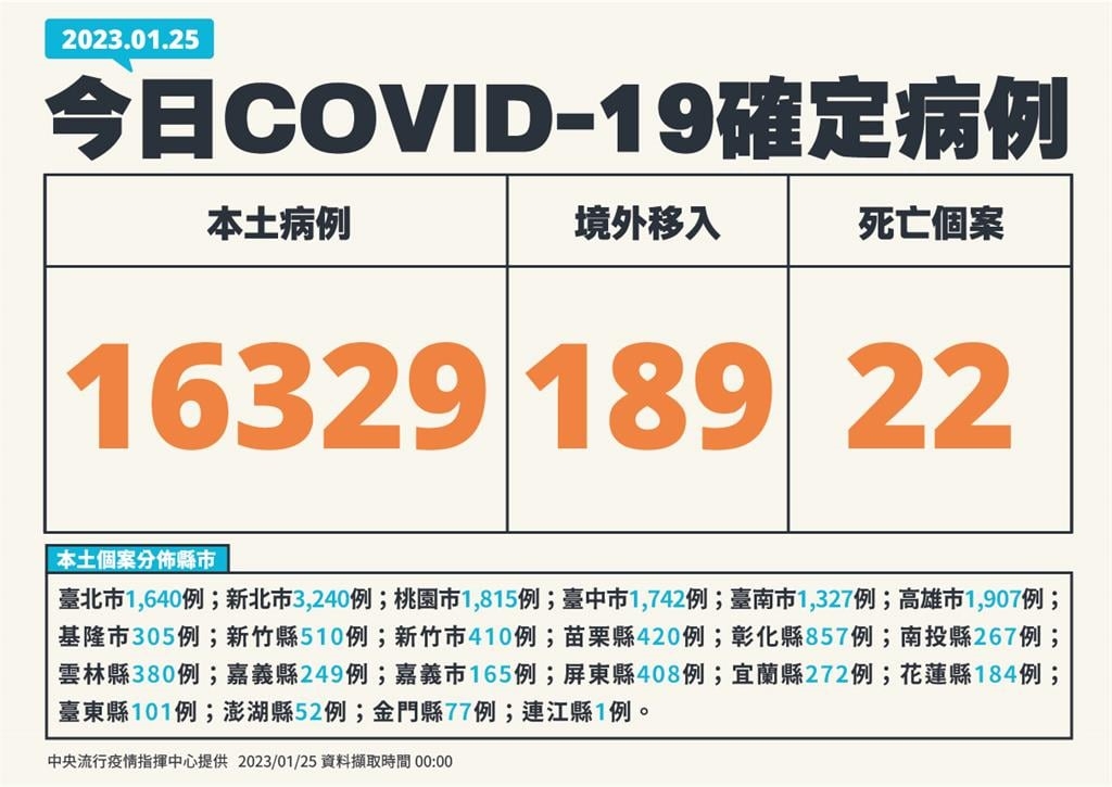 初四疫情降21.4%!本土再增16329例、22死 境外添189例
