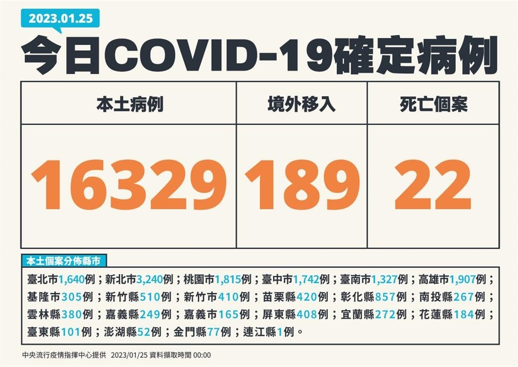 初四疫情降21.4%！本土再增16329例、22死　境外添189例