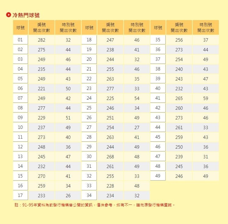 初四迎財神!大樂透頭獎上看1.2億 「冷熱門球號」開出次數曝光