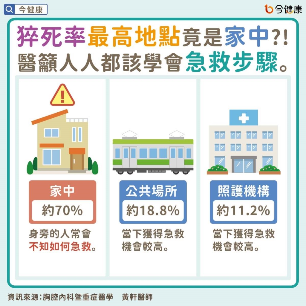 #黃軒 #急救 #叫叫壓電 #CPR #心肺復甦術 #AED #傻瓜電擊器 #搶救 #猝死 