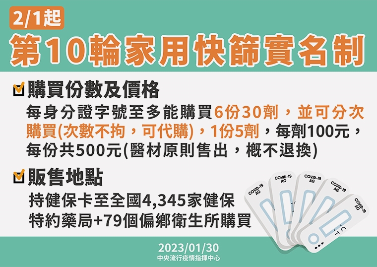 第10輪家用快篩實名制2月1日上路 每人最多買6份30劑