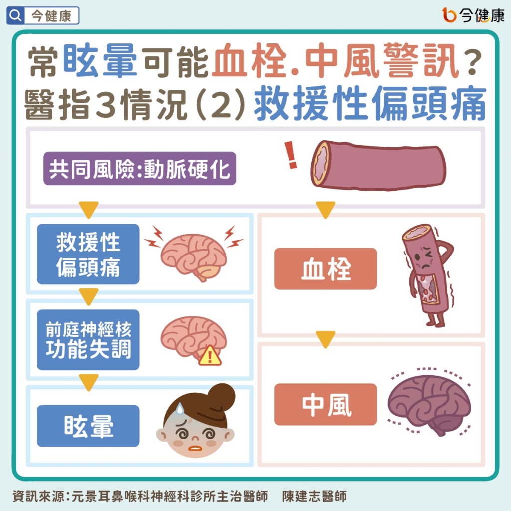常眩暈可能血栓、中風警訊?醫指共同風險,盡早超音波檢查!