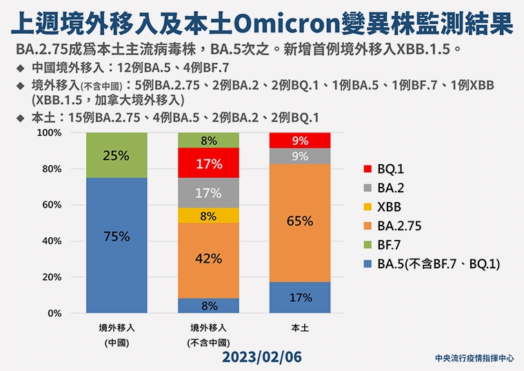 首例境外移入XBB.1.5 2旬男加拿大返國機場自曝2症狀