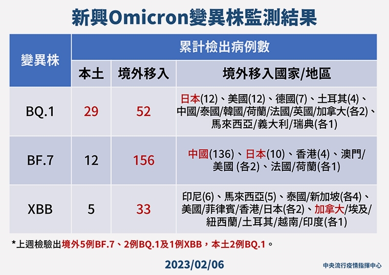 首例境外移入XBB.1.5 2旬男加拿大返國機場自曝2症狀