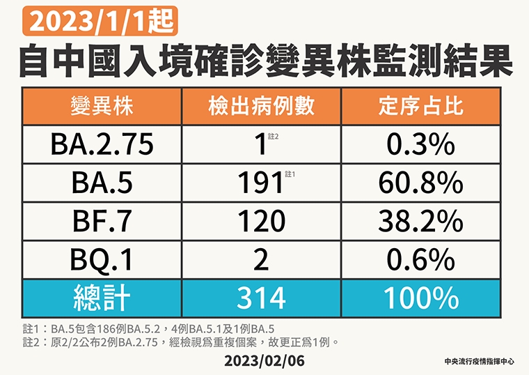 台灣口罩政策可依循韓國模式？ 指揮中心重申解禁關鍵