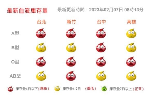 快新聞/急徵你的熱血! 台北、新竹、台中等四大捐血中心鬧血荒