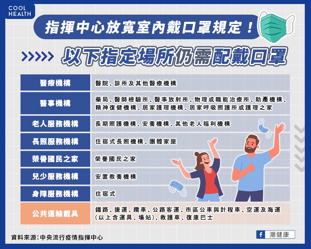 2/20起室內可免戴口罩！  搭捷運、進醫院仍須「戴好戴滿」